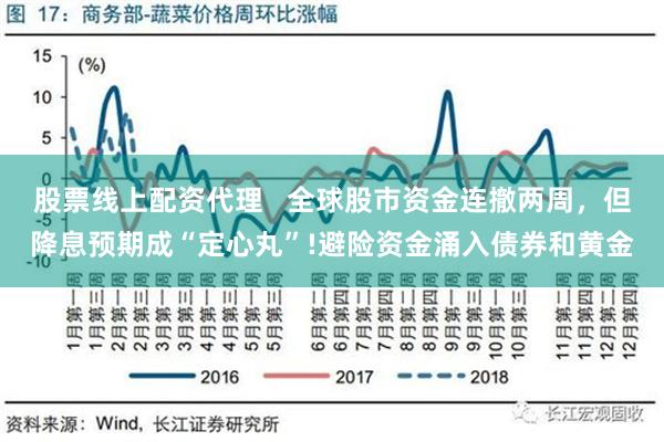股票线上配资代理   全球股市资金连撤两周，但降息预期成“定心丸”!避险资金涌入债券和黄金
