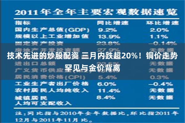 技术先进的炒股配资 三月内跌超20%！铜价走势罕见与金价背离