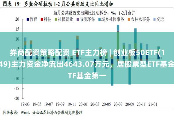 券商配资策略配资 ETF主力榜 | 创业板50ETF(159949)主力资金净流出4643.07万元，居股票型ETF基金第一