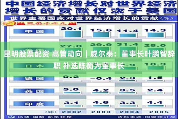 昆明股票配资 高管动向｜威尔泰：董事长叶鹏智辞职 补选陈衡为董事长